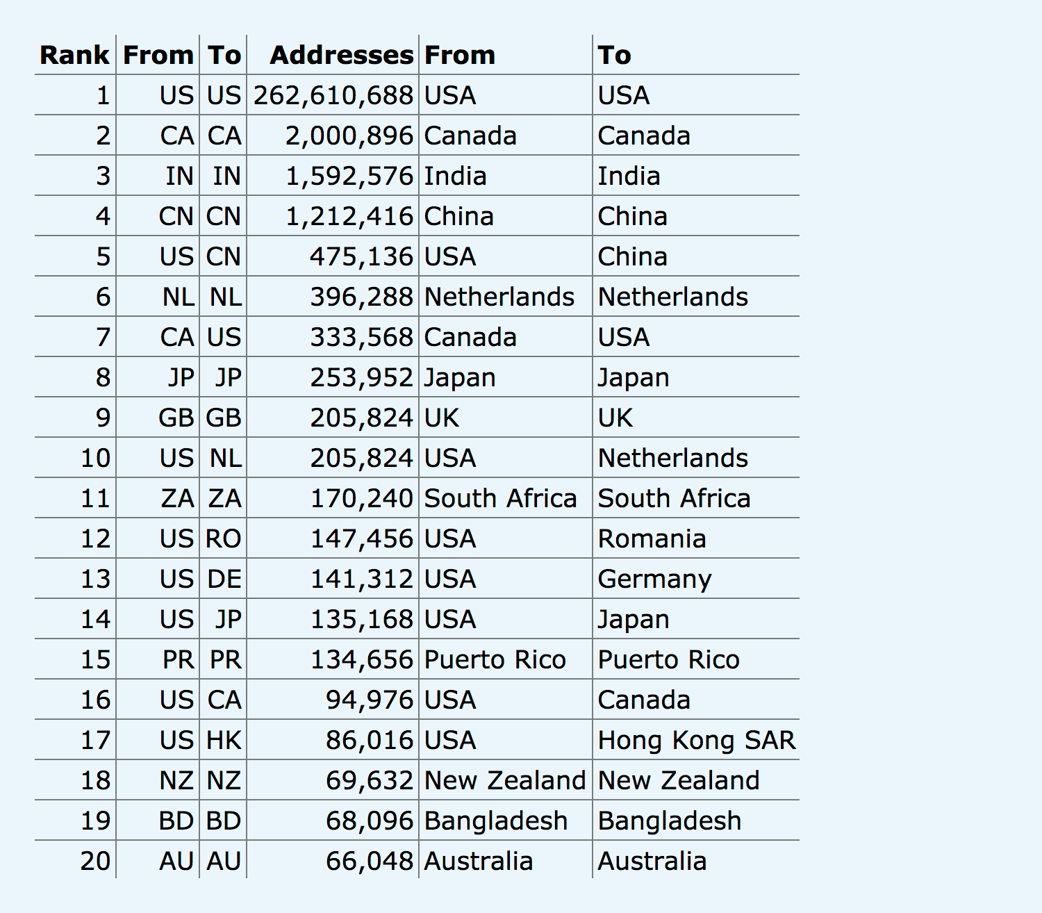 btc address by country