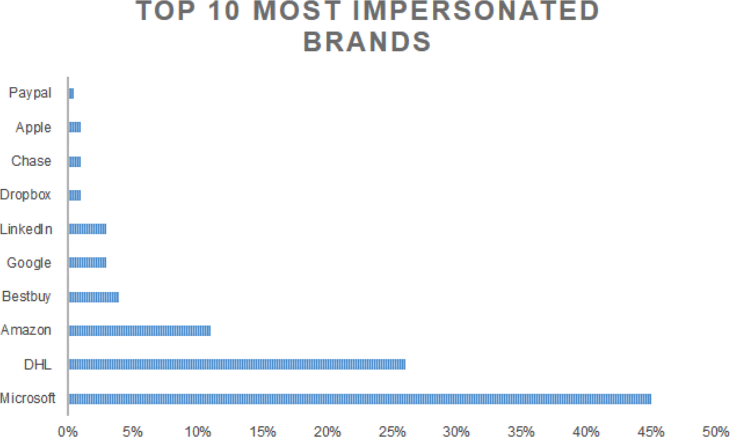 Q2 2021 Top 10 Most Impersonated Brands in Domains 50