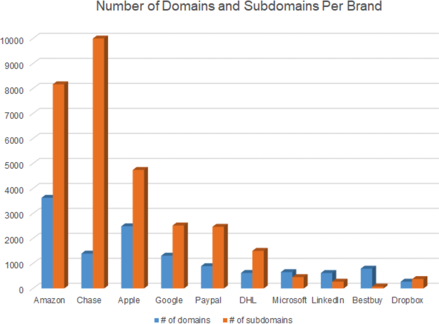 Q2 2021 Top 10 Most Impersonated Brands in Domains 3