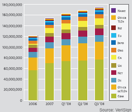 Domain Registrations on Decline, Google and Lower Ad Spendings Blamed