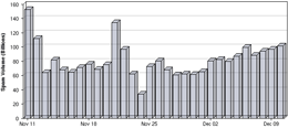 Spam Volume on the Rise Again Four Weeks After Major Spam Hub Shut Down