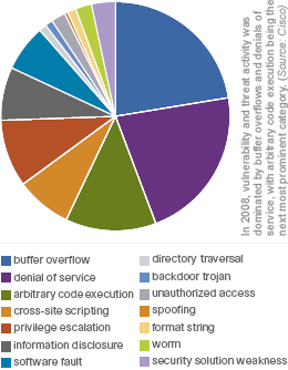Spam Peaked at 200 Billion per Day in 2008, Botnets Nexus of Criminal Activity, Says Cisco