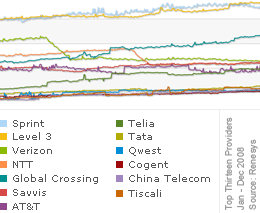 Ranking Top Internet Service Providers in the World for 2008