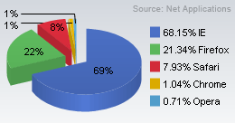 Microsoft's Internet Explorer Browser Drops to 68.15% Market Share, Lowest in Years