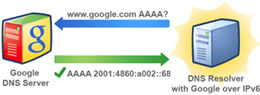 Google Rolling Out Its Services Over IPv6