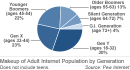 Comparing Online Activity Levels of Age Groups, Study Reveals Surprising Results