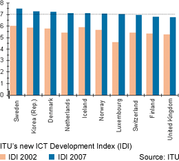 ITU Information and Communication Technologies Index Compares 154 Countries, Northern Europe Highest