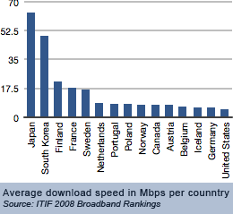 Another Look at the Broadband Gap in US