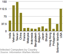 Security Researchers Uncover Cyber Espionage Network Invloving 103 Countries