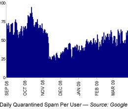 Latest Data from Google on Spam Volume, Back to 94% of All Email