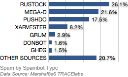 Rustock, Xarvester Spambots Capable of Sending 25,000 Messages Per Hour, Says New Study