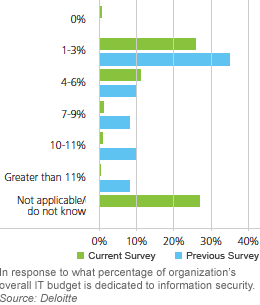 Sharp Decline Found in Information Security Budgets Within Tech, Media and Telecom Industries