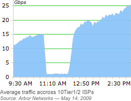 Widespread Google Outages Confirmed