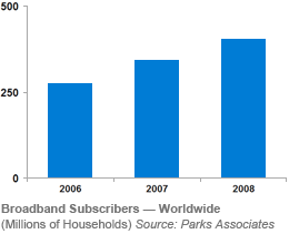 640 Million Broadband Households Worldwide by 2013