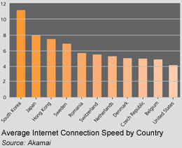 Internet Connection Speeds Up by 11% Globally Since Last Quarter of 2008