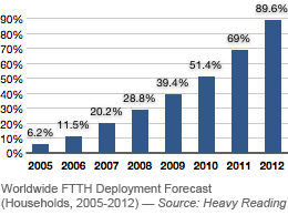 Fiber-to-the-Home Installations Expected to Grow 30% Annually