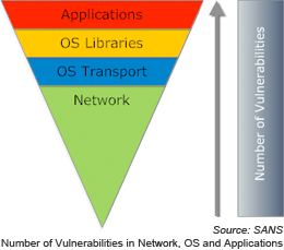 Major Organizations Overlooking High Priority Security Risks, Too Much Focus on OS