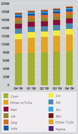 Domain Name Registration Now 192 Million Worldwide