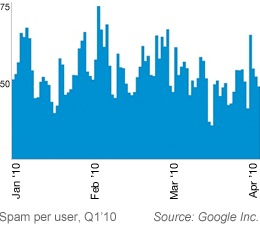 Botnet Takedowns Having Limited Impact on Overall Spam Volumes, Says Google