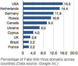 Fake Anti-Virus Peddlers Taking Aggressive Steps to Avoid Detection