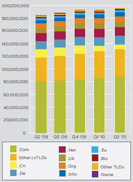 Domain Name Registrations Reaching 200 Million World Wide