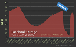 Facebook Outage Possibly Global