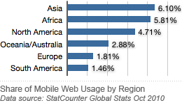 Asia and Africa Top Mobile Web Usage