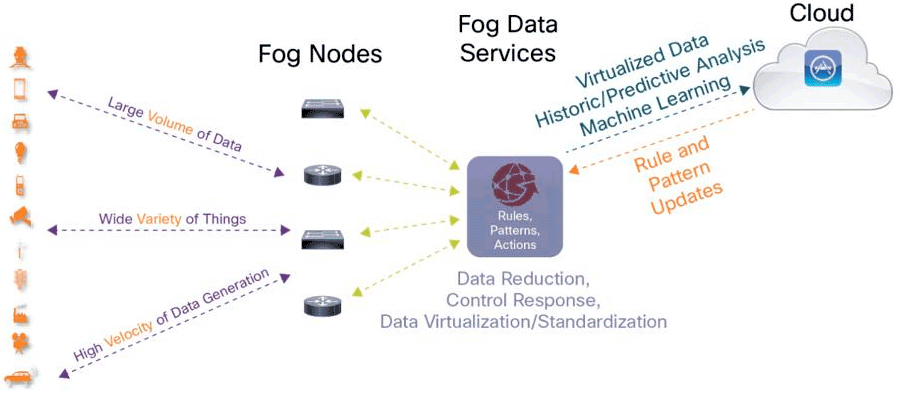 Edge Computing, Fog Computing, IoT, and Securing Them All